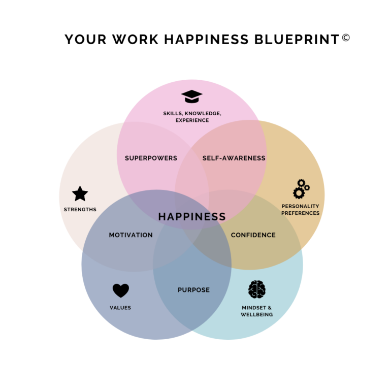 Work Happiness Blueprint