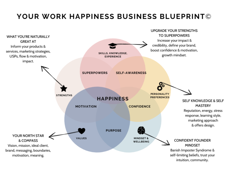 Work Happiness Business Blueprint